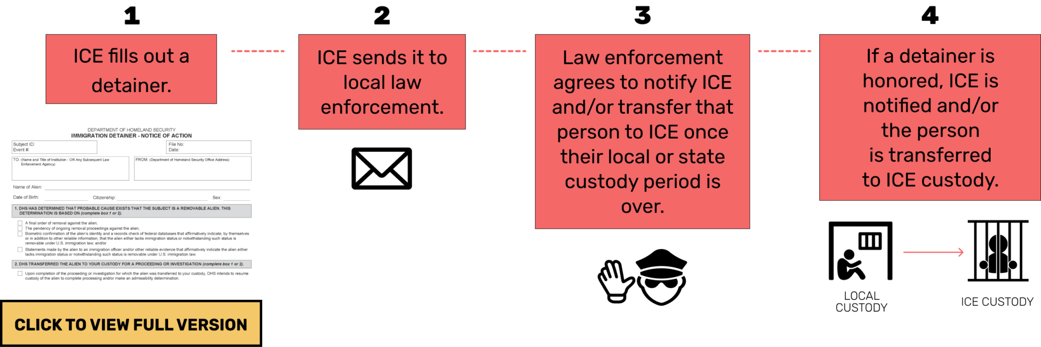 Immigration and Customs Enforcement (ICE) Detainer Frequently Asked